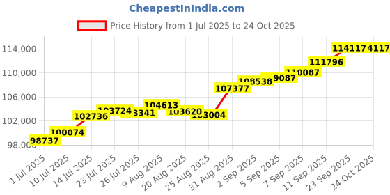 tatacliq.com Joyalukkas 22k (916) Sculpted Beads Gold Snake Chain For Women joyalukkas Price History Graph from 1 Jul 2025 to 23 Oct 2025