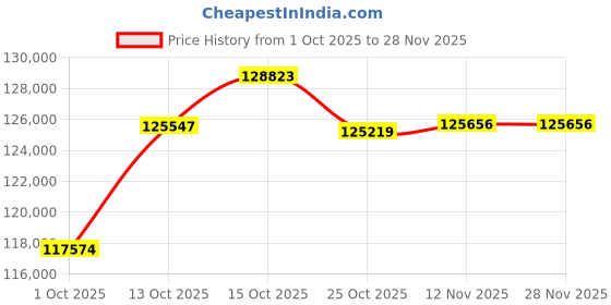 tatacliq.com Joyalukkas 22k (916) Sculpted Beads Gold Snake Chain For Women joyalukkas Price History Graph from 1 Oct 2025 to 28 Nov 2025