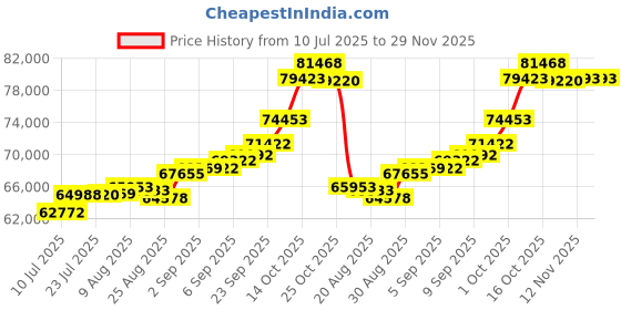 tatacliq.com Joyalukkas 22k (916) Shimmering Dewdrops Charm Gold Necklace For Women joyalukkas Price History Graph from 10 Jul 2025 to 29 Nov 2025