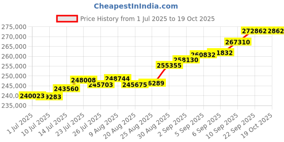 tatacliq.com Joyalukkas 22k (916) Smooth Glide Gold Chain For Men joyalukkas Price History Graph from 1 Jul 2025 to 19 Oct 2025