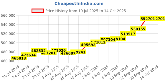 tatacliq.com Joyalukkas 22k (916) Structured Bloom Gold Bangle For Women joyalukkas Price History Graph from 10 Jul 2025 to 13 Oct 2025