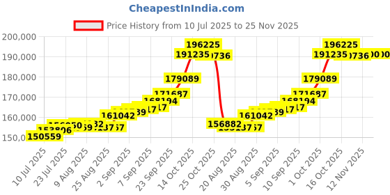 tatacliq.com Joyalukkas 22k (916) Tactile Twist Gold Snake Chain For Women joyalukkas Price History Graph from 10 Jul 2025 to 25 Nov 2025