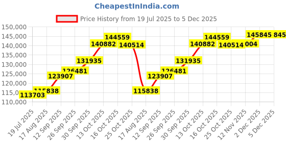 tatacliq.com Joyalukkas 22k (916) Textural Radiance Gold Snake Chain For Women joyalukkas Price History Graph from 19 Jul 2025 to 5 Dec 2025