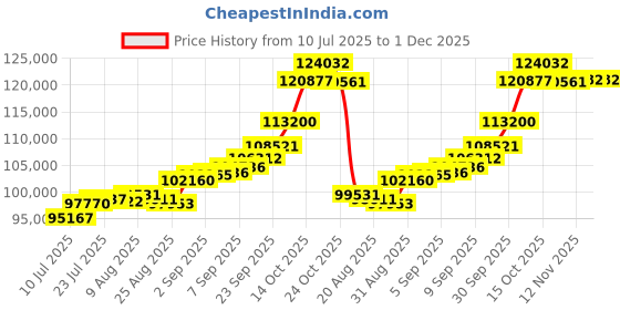 tatacliq.com Joyalukkas 22k (916) Textured Disc Harmony Gold Snake Chain For Women joyalukkas Price History Graph from 10 Jul 2025 to 30 Nov 2025