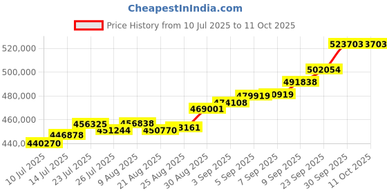 tatacliq.com Joyalukkas 22k (916) Textured Flow Gold Bracelet For Men joyalukkas Price History Graph from 10 Jul 2025 to 11 Oct 2025