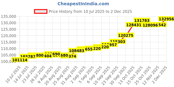 tatacliq.com Joyalukkas 22k (916) Textured Opulence Gold Snake Chain For Women joyalukkas Price History Graph from 10 Jul 2025 to 2 Dec 2025