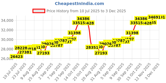 tatacliq.com Joyalukkas 22k (916) Tri-Color Butterfly Charm Gold Bracelet For Women joyalukkas Price History Graph from 10 Jul 2025 to 3 Dec 2025