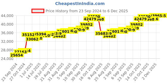 tatacliq.com Joyalukkas 22k (916) Yellow Gold Bloom Earring for Women joyalukkas Price History Graph from 23 Sep 2024 to 5 Dec 2025