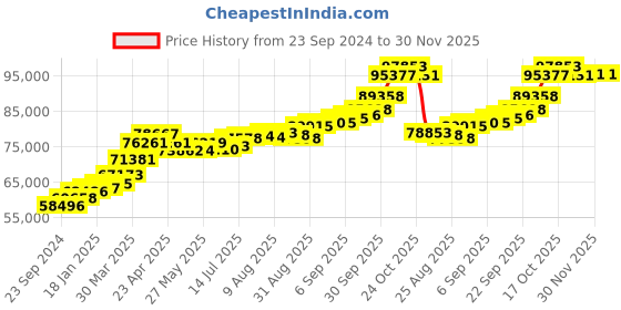 tatacliq.com Joyalukkas 22k (916) Yellow Gold Delighted Earring for Women joyalukkas Price History Graph from 23 Sep 2024 to 30 Nov 2025