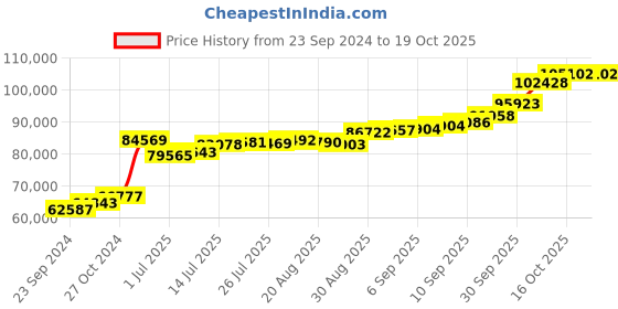 tatacliq.com Joyalukkas 22k (916) Yellow Gold Inviting Earring for Women joyalukkas Price History Graph from 23 Sep 2024 to 18 Oct 2025