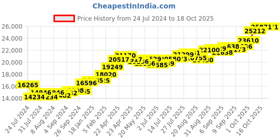 tatacliq.com Joyalukkas 22k Aesthetics Gold Ring for Women joyalukkas Price History Graph from 24 Jul 2024 to 18 Oct 2025