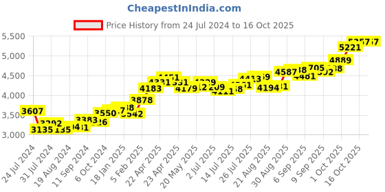 tatacliq.com Joyalukkas 22k Affection Gold Nosepin for Women joyalukkas Price History Graph from 24 Jul 2024 to 16 Oct 2025