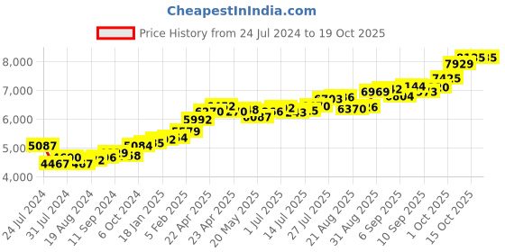 tatacliq.com Joyalukkas 22k Affection Gold Nosepin for Women joyalukkas Price History Graph from 24 Jul 2024 to 17 Oct 2025