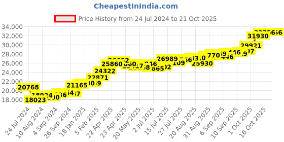 tatacliq.com Joyalukkas 22k Aster Yellow Gold Ring for Women joyalukkas Price History Graph from 24 Jul 2024 to 19 Oct 2025