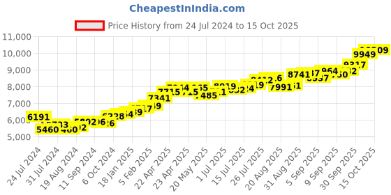 tatacliq.com Joyalukkas 22k Astral Gold Nosepin for Women joyalukkas Price History Graph from 24 Jul 2024 to 15 Oct 2025