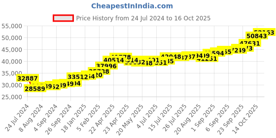 tatacliq.com Joyalukkas 22k Astral Harmony Gold Ring joyalukkas Price History Graph from 24 Jul 2024 to 16 Oct 2025
