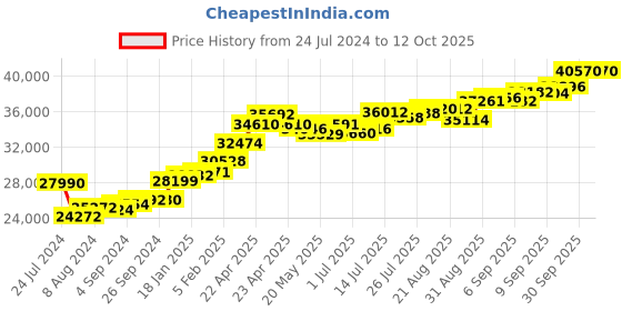 tatacliq.com Joyalukkas 22k Astral Starburst Gold Ring joyalukkas Price History Graph from 24 Jul 2024 to 12 Oct 2025