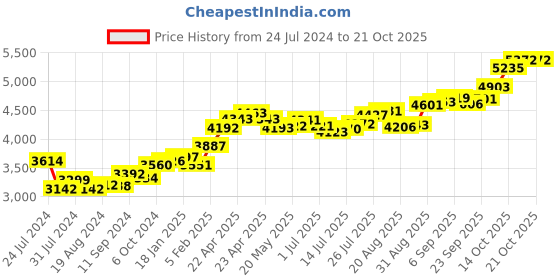 tatacliq.com Joyalukkas 22k Attractive Gold Nosepin for Women joyalukkas Price History Graph from 24 Jul 2024 to 21 Oct 2025