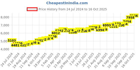 tatacliq.com Joyalukkas 22k Beam Gold Nosepin for Women joyalukkas Price History Graph from 24 Jul 2024 to 14 Oct 2025