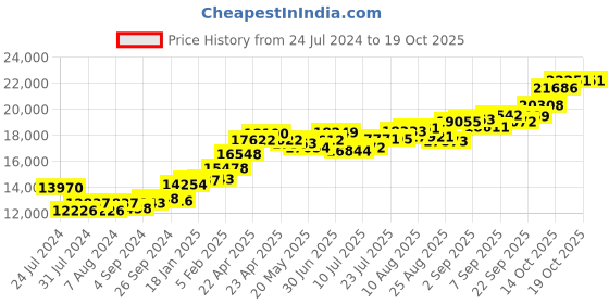 tatacliq.com Joyalukkas 22k Bewitching Gold Ring for Women joyalukkas Price History Graph from 24 Jul 2024 to 18 Oct 2025