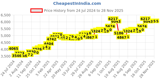 tatacliq.com Joyalukkas 22k Blossomic Gold Nosepin for Women joyalukkas Price History Graph from 24 Jul 2024 to 28 Nov 2025