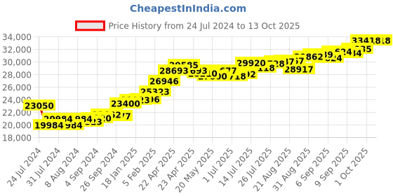 tatacliq.com Joyalukkas 22k Botanical Gold Ring for Women joyalukkas Price History Graph from 24 Jul 2024 to 13 Oct 2025