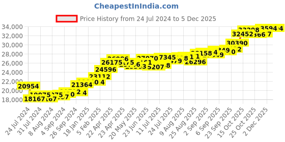 tatacliq.com Joyalukkas 22k Botanical Gold Ring for Women joyalukkas Price History Graph from 24 Jul 2024 to 4 Dec 2025