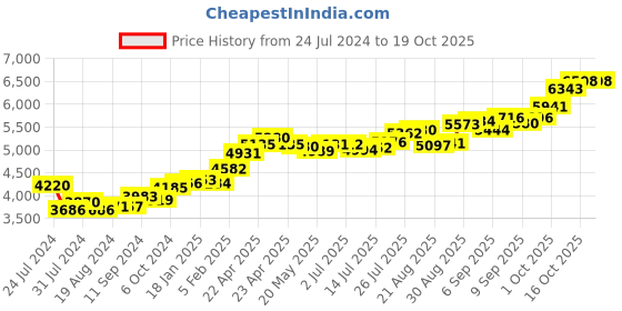 tatacliq.com Joyalukkas 22k Botanist Gold Nosepin for Women joyalukkas Price History Graph from 24 Jul 2024 to 17 Oct 2025