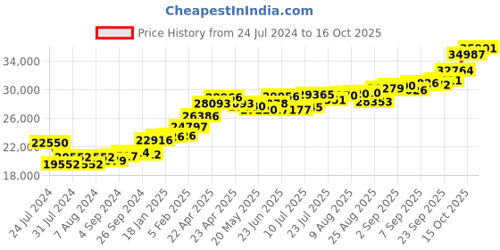 tatacliq.com Joyalukkas 22k Bouquet Gold Ring for Women joyalukkas Price History Graph from 24 Jul 2024 to 16 Oct 2025
