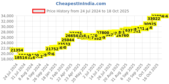 tatacliq.com Joyalukkas 22k Bract Gold Ring for Women joyalukkas Price History Graph from 24 Jul 2024 to 16 Oct 2025