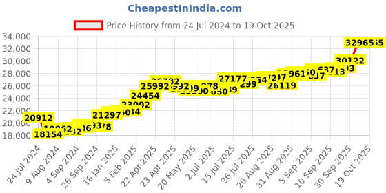 tatacliq.com Joyalukkas 22k Bud Yellow Gold Ring for Women joyalukkas Price History Graph from 24 Jul 2024 to 17 Oct 2025