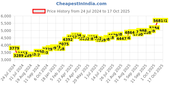 tatacliq.com Joyalukkas 22k Captivating Gold Nosepin for Women joyalukkas Price History Graph from 24 Jul 2024 to 16 Oct 2025