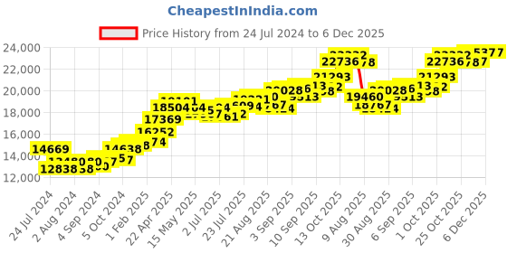 tatacliq.com Joyalukkas 22k Cascade Floral Charm Pendant joyalukkas Price History Graph from 24 Jul 2024 to 5 Dec 2025