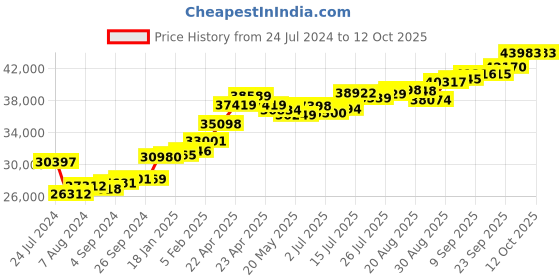 tatacliq.com Joyalukkas 22k Celestial Classic Harmony Ring joyalukkas Price History Graph from 24 Jul 2024 to 12 Oct 2025