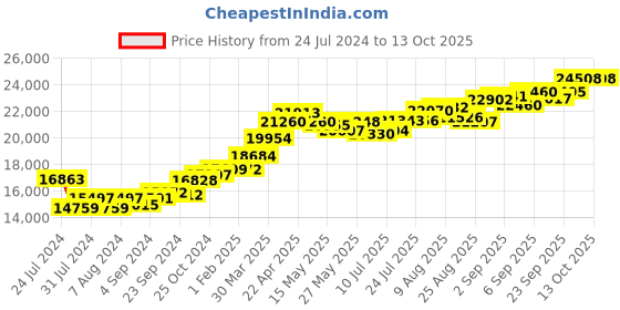 tatacliq.com Joyalukkas 22k Celestial Cross Pendant joyalukkas Price History Graph from 24 Jul 2024 to 13 Oct 2025