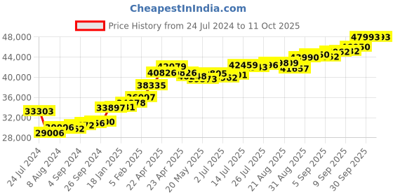 tatacliq.com Joyalukkas 22k Celestial Fusion Golden Ring joyalukkas Price History Graph from 24 Jul 2024 to 10 Oct 2025