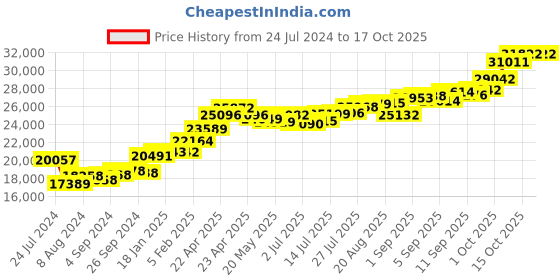 tatacliq.com Joyalukkas 22k Celestial Harmony Band Ring joyalukkas Price History Graph from 24 Jul 2024 to 15 Oct 2025