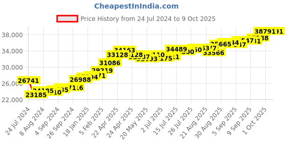 tatacliq.com Joyalukkas 22k Celestial Men Gold Ring joyalukkas Price History Graph from 24 Jul 2024 to 9 Oct 2025