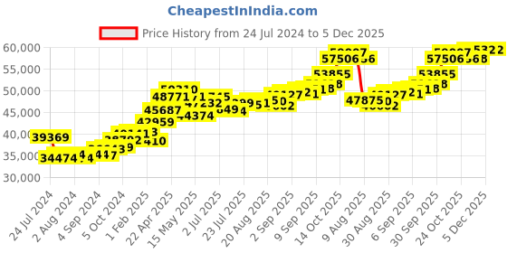 tatacliq.com Joyalukkas 22k Celestial Om Gold Thaali joyalukkas Price History Graph from 24 Jul 2024 to 5 Dec 2025