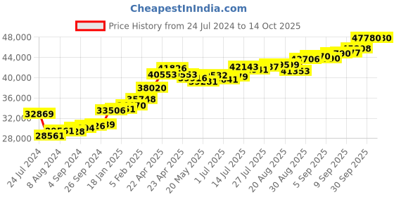 tatacliq.com Joyalukkas 22k Celestial Starlight Ring joyalukkas Price History Graph from 24 Jul 2024 to 13 Oct 2025