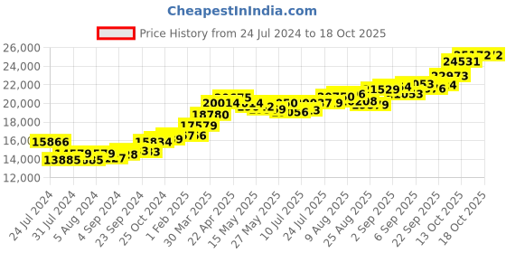 tatacliq.com Joyalukkas 22k Circular Gold Earring for Men joyalukkas Price History Graph from 24 Jul 2024 to 16 Oct 2025