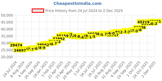 tatacliq.com Joyalukkas 22k Classic Brilliance Men Ring joyalukkas Price History Graph from 24 Jul 2024 to 1 Dec 2025