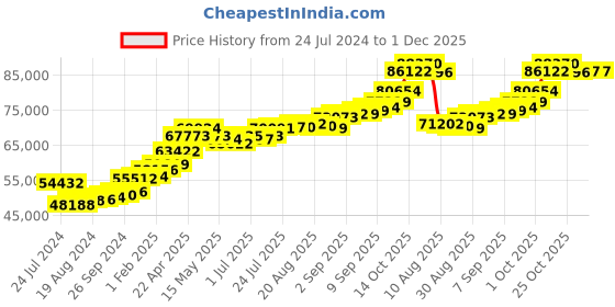 tatacliq.com Joyalukkas 22k Classic Elegance Men Band joyalukkas Price History Graph from 24 Jul 2024 to 30 Nov 2025