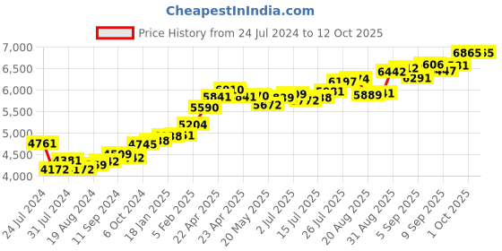 tatacliq.com Joyalukkas 22k Cometoid Gold Nosepin for Women joyalukkas Price History Graph from 24 Jul 2024 to 12 Oct 2025
