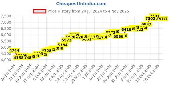 tatacliq.com Joyalukkas 22k Coruscate Gold Nosepin for Women joyalukkas Price History Graph from 24 Jul 2024 to 3 Nov 2025