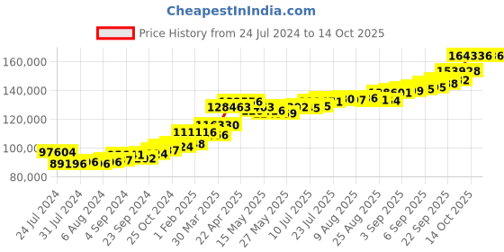 tatacliq.com Joyalukkas 22k Cosmic Fusion Gold Necklace joyalukkas Price History Graph from 24 Jul 2024 to 14 Oct 2025