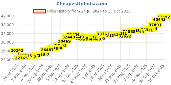 tatacliq.com Joyalukkas 22k Cosmic Fusion Gold Ring joyalukkas Price History Graph from 24 Jul 2024 to 14 Oct 2025