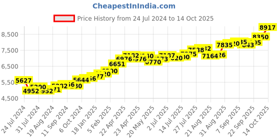 tatacliq.com Joyalukkas 22k Coupled Bloom Gold Nosepin for Women joyalukkas Price History Graph from 24 Jul 2024 to 14 Oct 2025