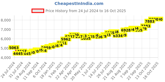 tatacliq.com Joyalukkas 22k Curved Gold Nosepin for Women joyalukkas Price History Graph from 24 Jul 2024 to 15 Oct 2025