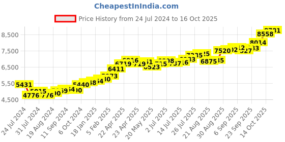tatacliq.com Joyalukkas 22k Dazzle Gold Nosepin for Women joyalukkas Price History Graph from 24 Jul 2024 to 14 Oct 2025
